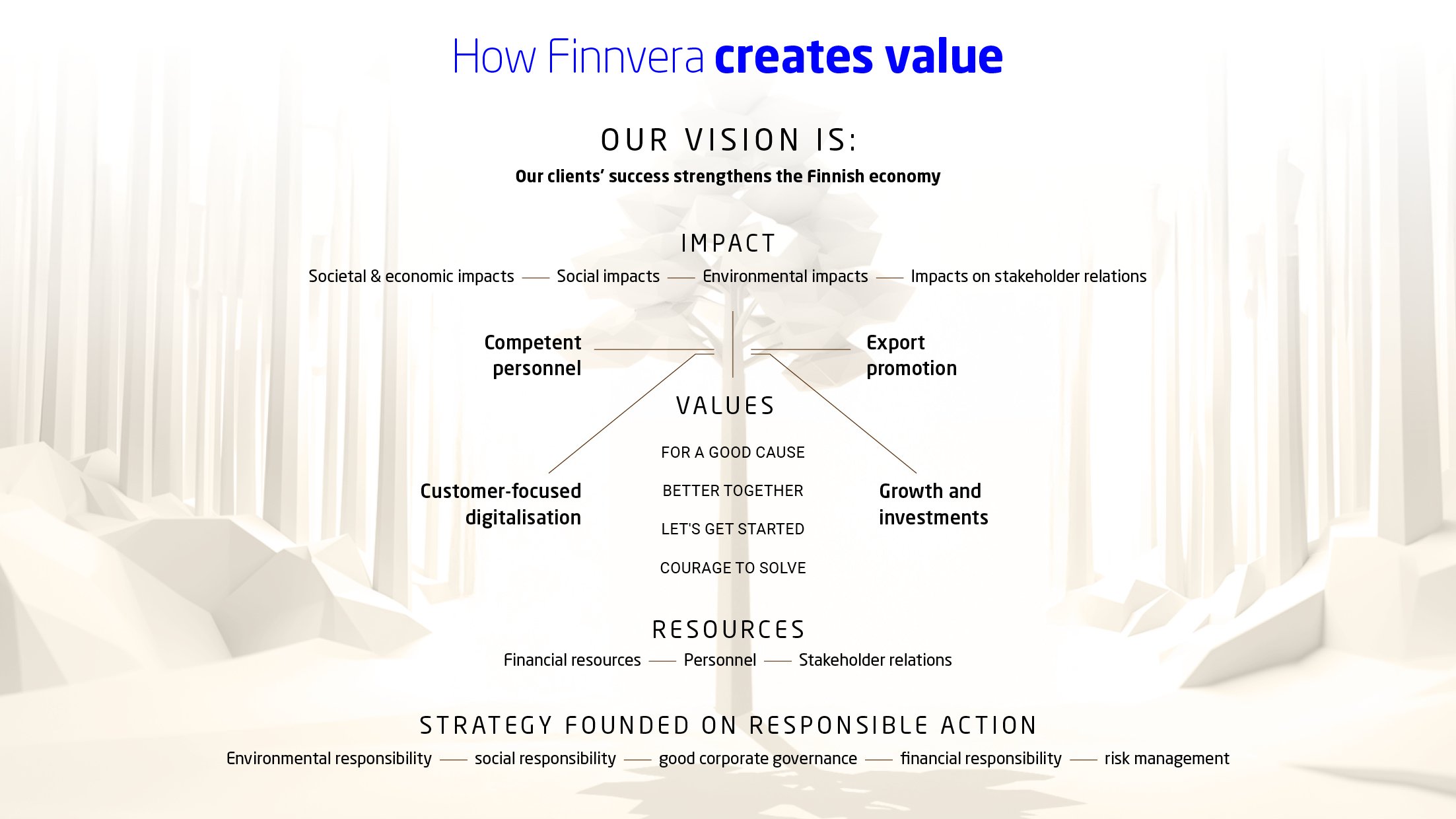 Value creation.