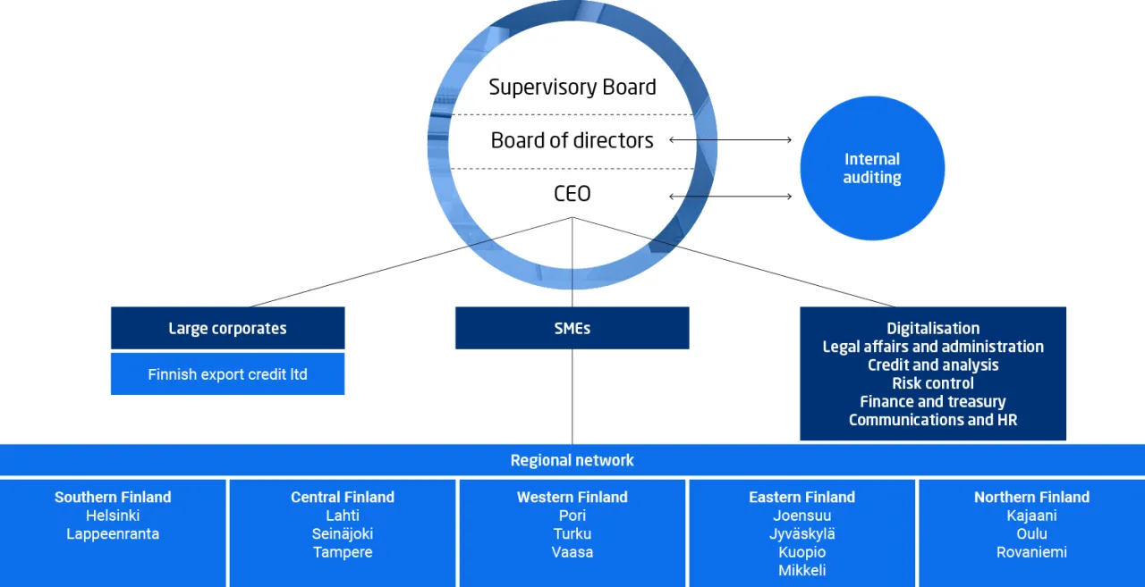 Finnvera&#039;s organisation.