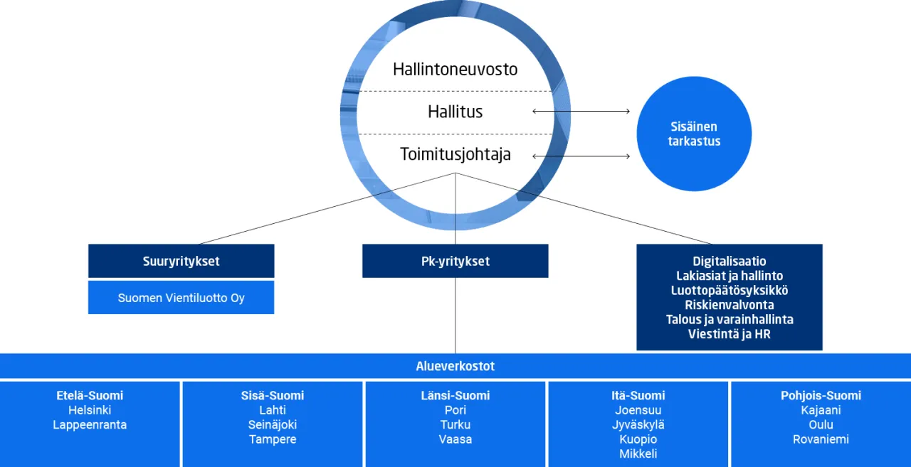 Organisaatiokaavio.